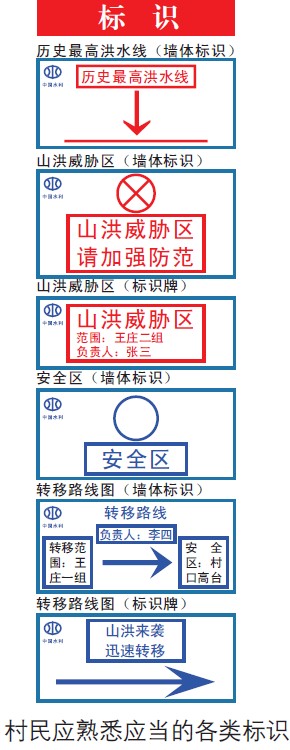 山洪災(zāi)害發(fā)生時(shí)，村民應(yīng)熟悉哪些當(dāng)?shù)厍闆r？